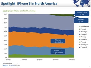 MOVR
19
Spotlight on iPhone 6 in North America
0%
10%
20%
30%
40%
50%
60%
70%
80%
90%
100%
9/1/2014 9/8/2014 9/15/2014 9/22/2014 9/29/2014
iPhone 6 Plus
iPhone 6
iPhone 5S
iPhone 5C
iPhone 5
iPhone 4S
iPhone 4
iPhone 3GS
iPhone 3G
iPhone 6
5.8%
iPhone 6 Plus
0.8%
iPhone 4S
-2.5% decline
iPhone 5
-3.8% decline
Source: ScientiaMobile
Spotlight: iPhone 6 in North America
 