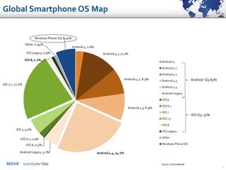 MOVR
21
Android Q3:61%
iOS Q3: 31%
Android 4, 2.6%
Android 4.1, 11.7%
Android 4.2, 8.5%
Android 4.3, 8.9%
Android 4.4, 24.7%Android Legacy, 4.7%
iOS 6, 0.4%
iOS 6.1, 1.9%
iOS 7, 5.0%
iOS 7.1, 22.1%
iOS 8, 1.1%
iOS Legacy, 0.9%
Other, 0.94%
Windows Phone OS, 6.50%
Android 4
Android 4.1
Android 4.2
Android 4.3
Android 4.4
Android Legacy
iOS 6
iOS 6.1
iOS 7
iOS 7.1
iOS 8
iOS Legacy
Other
Windows Phone OS
Source: ScientiaMobile
Global Smartphone OS Map
 