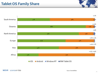 MOVR
26
27%
54%
62%
79%
88%
42%
73%
46%
37%
19%
11%
58%
0.1%
0.2%
0.7%
1.4%
0.9%
0.3%
0.03%
0.1%
0.1%
0.3%
0.01%
0.2%
Africa
Asia
Europe
North America
Oceania
South America
iOS Android Windows RT RIM Tablet OS
Source: ScientiaMobile
Tablet OS Family Share
 