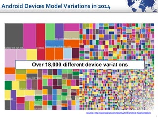 3
Over 18,000 different device variations
Source: http://opensignal.com/reports/2014/android-fragmentation/
Android Devices ModelVariations in 2014
 