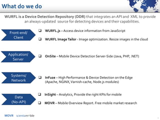 MOVR
4
What do we do
WURFL is a Device Detection Repository (DDR) that integrates an API and XML to provide
an always-updated source for detecting devices and their capabilities.
 WURFL.js – Access device information from JavaScript
 WURFL ImageTailor - Image optimization. Resize images in the cloud
 OnSite – Mobile Device Detection Server-Side (Java, PHP, .NET)
 InFuze – High Performance & Device Detection on the Edge
(Apache, NGINX,Varnish-cache, Node.js modules)
 InSight – Analytics, Provide the right KPIs for mobile
 MOVR – Mobile Overview Report. Free mobile market research
Front-end/
Client
Application/
Server
Systems/
Network
Data
(No-API)
 