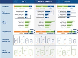 MOVR
Executive Summary – Asia, N. America, Europe
Form Factor
Top 5
Smartphones
Smartphone OS
Smartphone
Diagonal Size
Asia N. America Europe
Top 5
Tablets
Tablet
Diagonal Size
inches
inches
6% 77% 17% 2% 65% 33%
feature smartphone tablet
2% 58% 40%
6%
6%
6%
5%
4%
Samsung Galaxy S4
Samsung Galaxy…
Samsung Galaxy…
Apple iPhone 5
Apple iPhone 5S
8%
8%
8%
7%
5%
Apple iPhone 5
Samsung Galaxy S4
Apple iPhone 5S
Apple iPhone 4S
Samsung Galaxy S III
13%
12%
8%
7%
7%
Apple iPhone 5S
Apple iPhone 5
Apple iPhone 4S
Samsung Galaxy S III
Samsung Galaxy S4
12%
10%
10%
8%
8%
Apple iPad Mini
Apple iPad 3
Apple iPad 4
Apple iPad Air
Apple iPad 2
15%
12%
12%
10%
8%
Apple iPad 2
Apple iPad Mini
Apple iPad 4
Apple iPad Air
Apple iPad 3
24%
15%
13%
12%
11%
Apple iPad 2
Apple iPad 4
Apple iPad Mini
Apple iPad Air
Apple iPad 3
77% 14% 9% 54% 44% 2%
Android iOS Windows Phone OS RIM OS
62% 28% 8%
2%7% 48% 42% 5% 17% 57% 20%
2.0~3.0 3.0~4.0 4.0~5.0 5.0~6.0
3% 17% 57% 23%
45% 7% 36% 10% 27% 2% 63% 7%
7.0~8.0 8.0~9.0 9.0~10.0 10.0~11.0
31% 4% 47% 18%
 