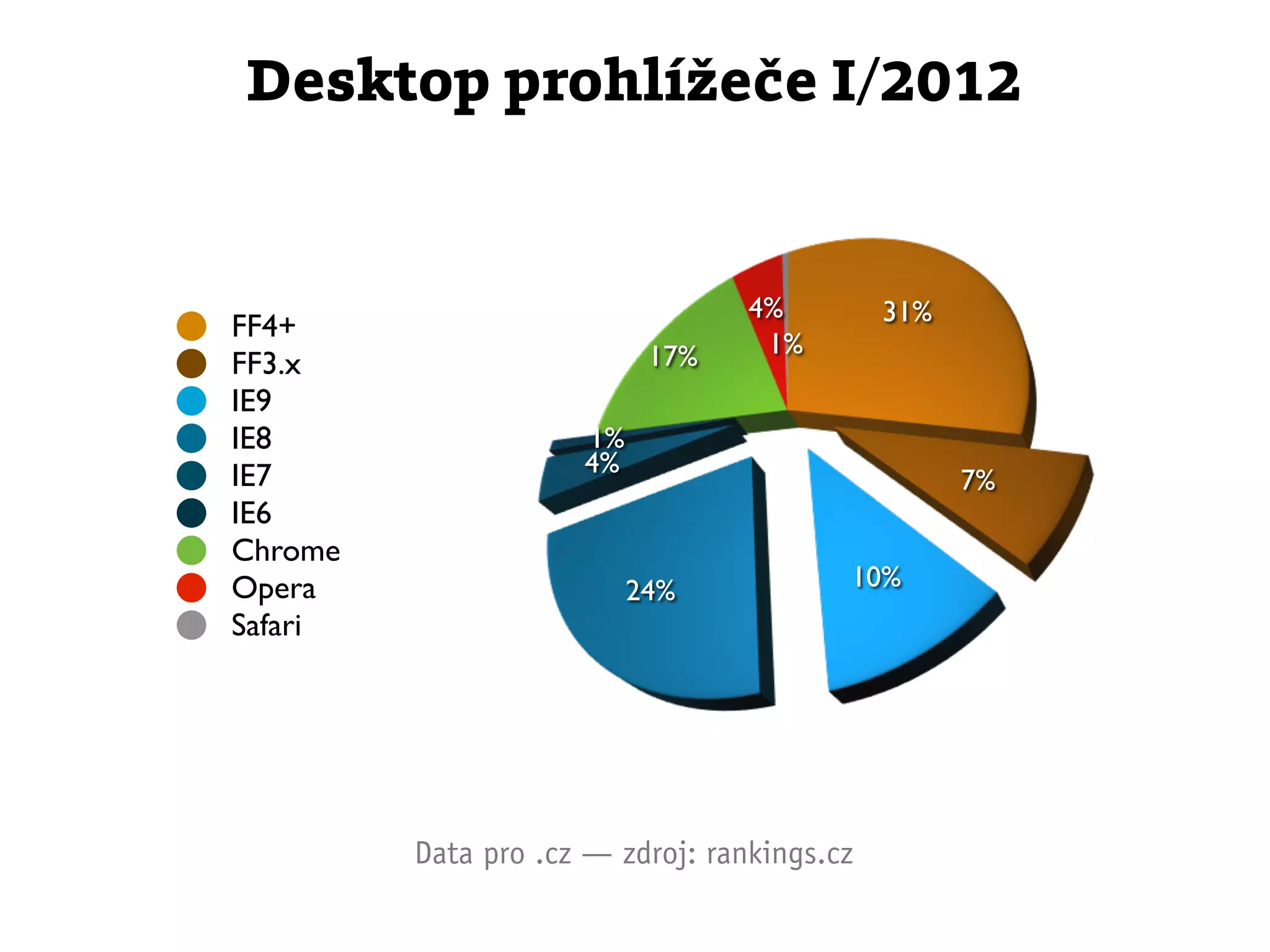 Desktop prohlížeče I/2012


                                  4%         31%
FF4+
                           17%     1%
FF3.x
IE9
IE8                  1%
IE7                  4%
                                                   7%
IE6
Chrome
Opera                     24%            10%
Safari




         Data pro .cz — zdroj: rankings.cz
 
