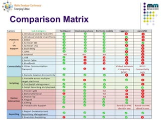 Mdc2010 Automated Mobile Testing | PPT