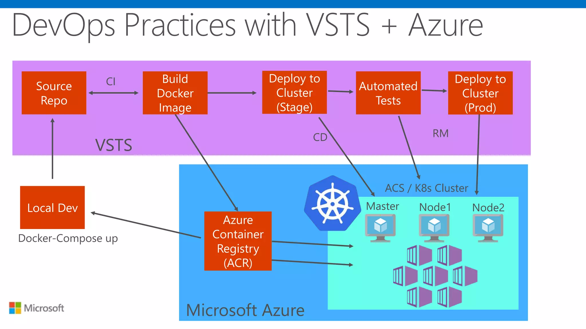 Microsoft Azure
Master Node1 Node2
ACS / K8s Cluster
VSTS
Docker-Compose up
CI
CD RM