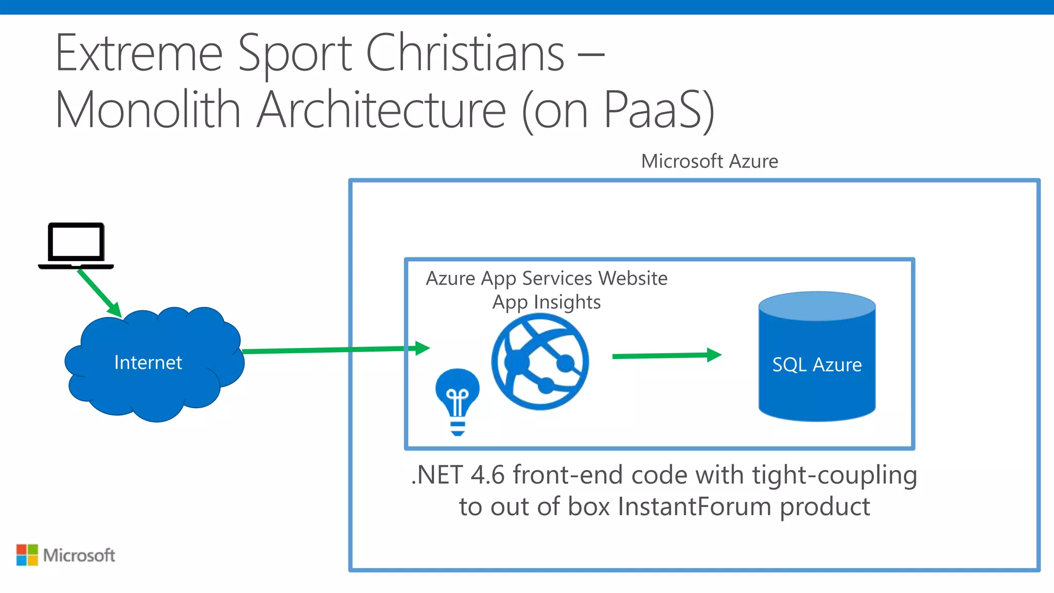 SQL Azure
Microsoft Azure
Azure App Services Website
App Insights
Internet
.NET 4.6 front-end code with tight-coupling
to out of box InstantForum product