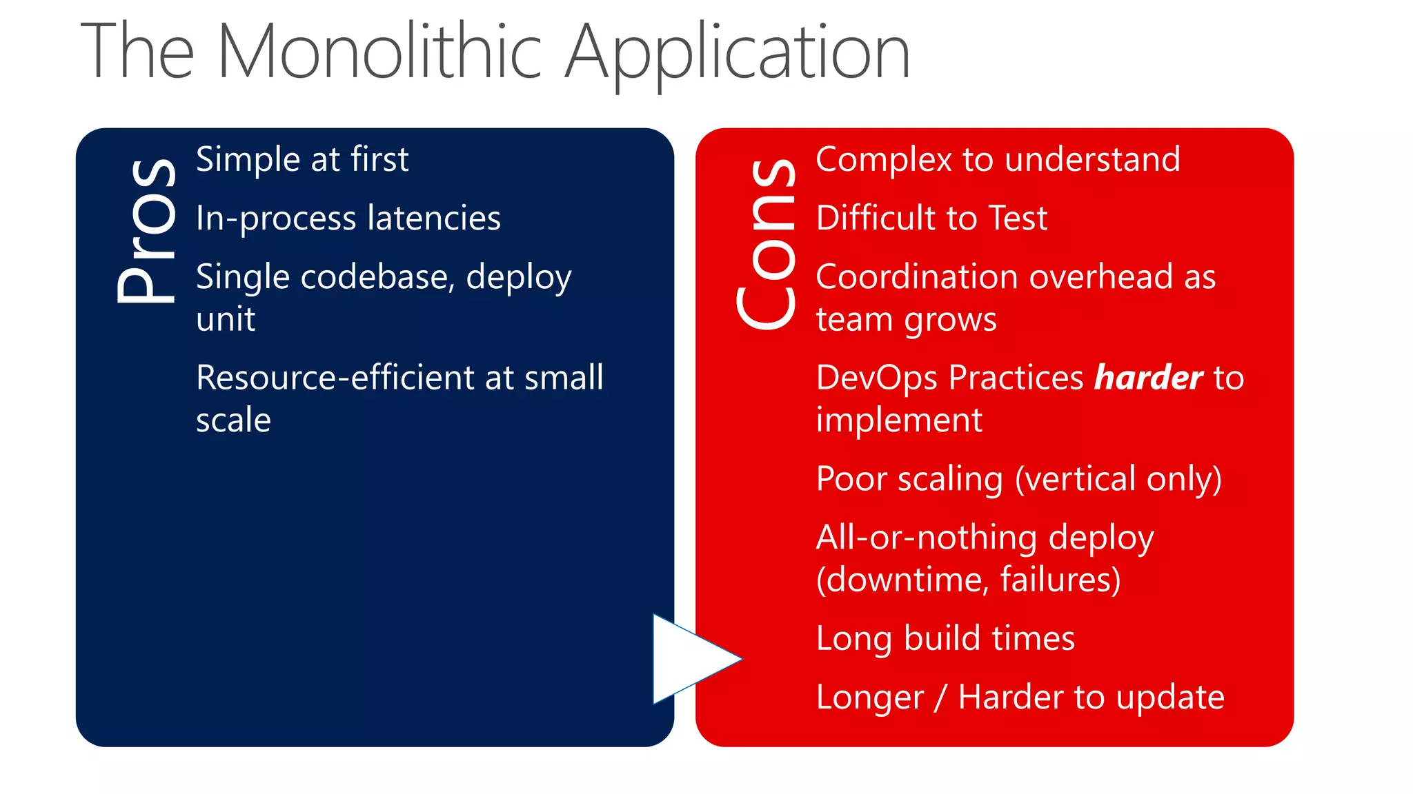 ProsSimple at first
In-process latencies
Single codebase, deploy
unit
Resource-efficient at small
scale
Cons
Complex to understand
Difficult to Test
Coordination overhead as
team grows
DevOps Practices harder to
implement
Poor scaling (vertical only)
All-or-nothing deploy
(downtime, failures)
Long build times
Longer / Harder to update