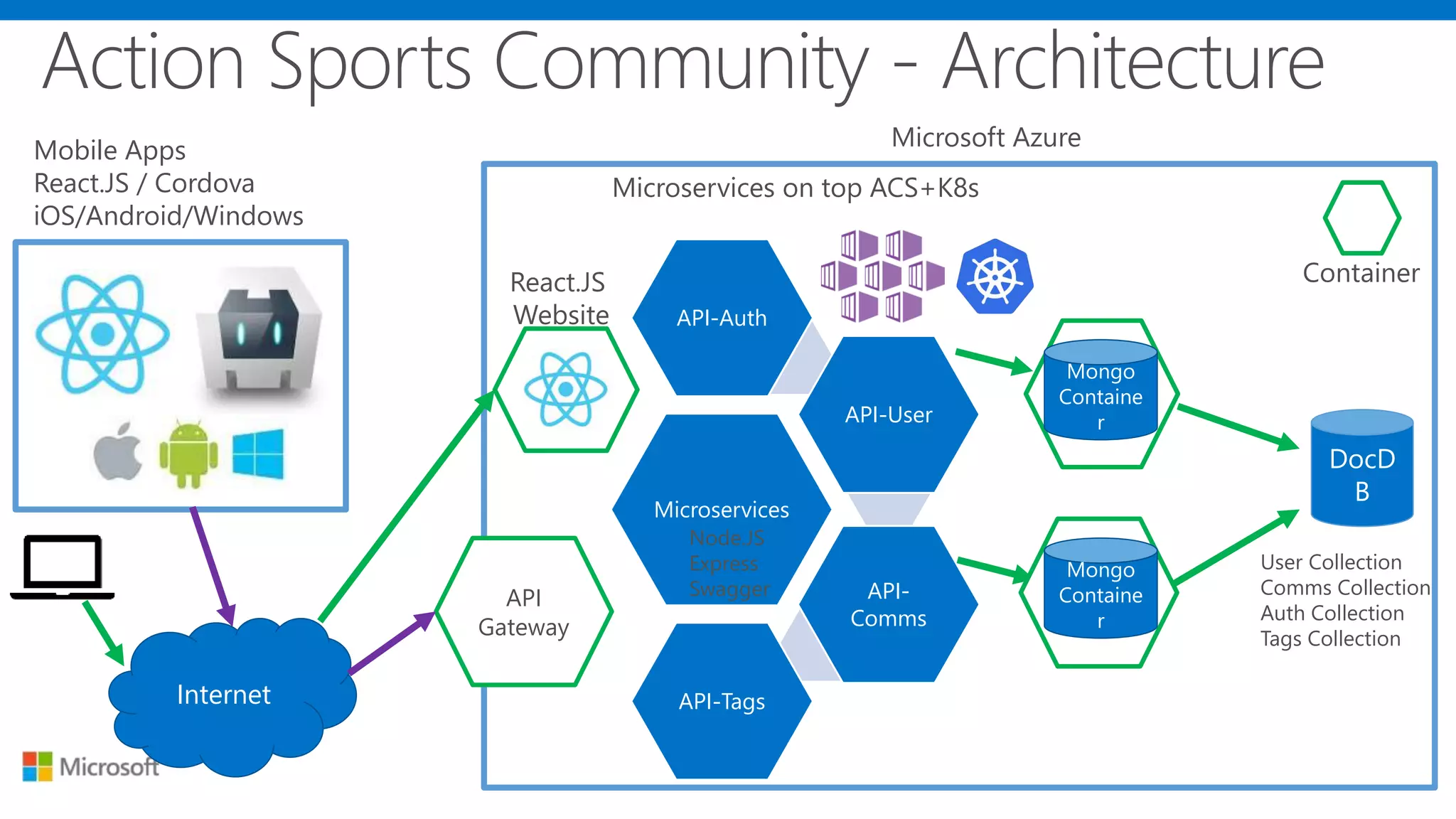 Microservices
API-Auth
API-User
API-
Comms
API-Tags
DocD
B
Mobile Apps
React.JS / Cordova
iOS/Android/Windows
User Collection
Comms Collection
Auth Collection
Tags Collection
Node.JS
Express
Swagger
Microsoft Azure
React.JS
Website
API
Gateway
Internet
Microservices on top ACS+K8s
Mongo
Containe
r
Mongo
Containe
r
Container