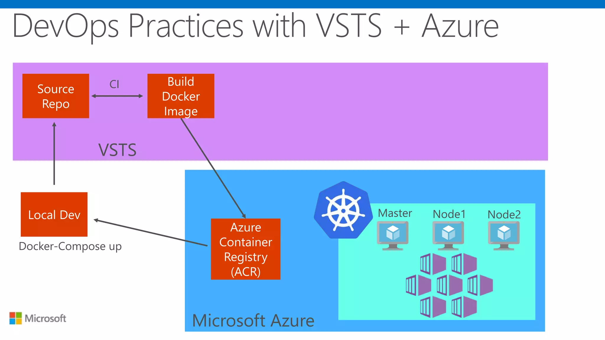 Microsoft Azure
Master Node1 Node2
VSTS
Docker-Compose up
CI