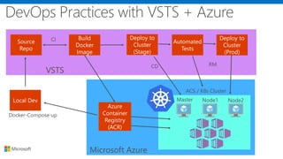 Microsoft Azure
Master Node1 Node2
ACS / K8s Cluster
VSTS
Docker-Compose up
CI
CD RM
 
