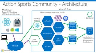 Microservices
API-Auth
API-User
API-
Comms
API-Tags
DocD
B
Mobile Apps
React.JS / Cordova
iOS/Android/Windows
User Collection
Comms Collection
Auth Collection
Tags Collection
Node.JS
Express
Swagger
Microsoft Azure
React.JS
Website
API
Gateway
Internet
Microservices on top ACS+K8s
Mongo
Containe
r
Mongo
Containe
r
Container
 