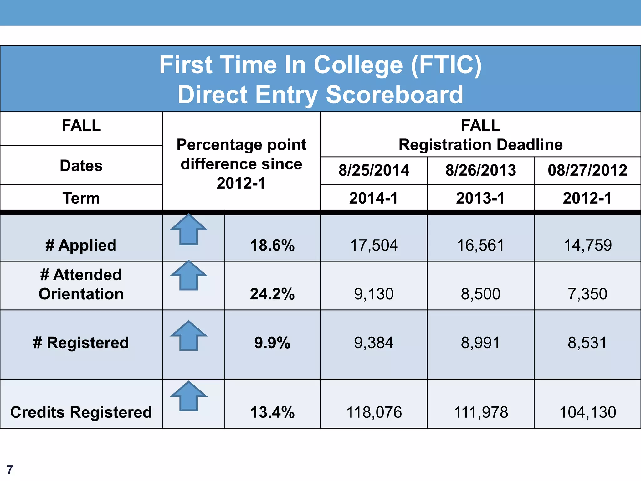 7 
First Time In College (FTIC) 
Direct Entry Scoreboard 
FALL 
Percentage point 
difference since 
2012-1 
FALL 
Registration Deadline 
Dates 8/25/2014 8/26/2013 08/27/2012 
Term 2014-1 2013-1 2012-1 
# Applied 18.6% 17,504 16,561 14,759 
# Attended 
Orientation 24.2% 9,130 8,500 7,350 
# Registered 9.9% 9,384 8,991 8,531 
Credits Registered 13.4% 118,076 111,978 104,130 
 