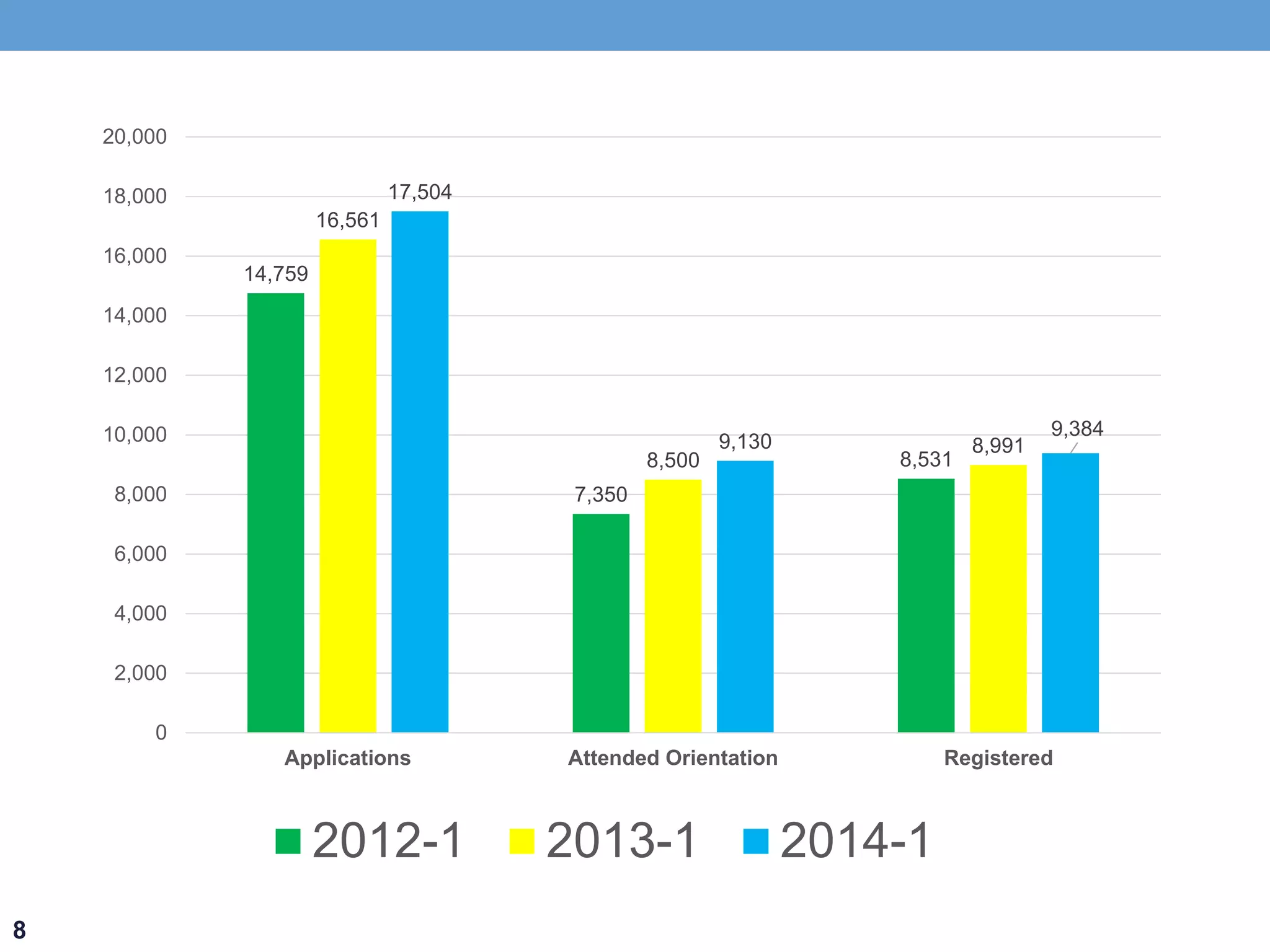 14,759 
7,350 
8,531 
16,561 
8,500 
8,991 
17,504 
9,130 
9,384 
20,000 
18,000 
16,000 
14,000 
12,000 
10,000 
8,000 
6,000 
4,000 
2,000 
0 
Applications Attended Orientation Registered 
2012-1 2013-1 2014-1 
8 
 
