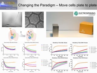 Changing the Paradigm – Move cells plate to plate
0 5 0 1 0 0 1 5 0 2 0 0
0
1 0
2 0
3 0
A s s o c ia tio n R a te A B L K in a s e
T im e (m in s )
BRETRatio
A B L F o rtin ib
A B L D a sa tin ib
A B L N ilo tin ib
A B L P o n a tin ib
A B L D M S O
0 5 0 1 0 0 1 5 0 2 0 0
0
2 0
4 0
6 0
8 0
A s s o c ia tio n R a te D D R 1 K in a s e
T im e (m in s )
BRETRatio
D D R 1 F o rtin ib
D D R 1 D a sa tin ib
D D R 1 N ilo tin ib
D D R 1 P o n a tin ib
D D R 1 D M S O
0 5 0 1 0 0 1 5 0 2 0 0
0
2 0
4 0
6 0
8 0
A s s o c ia tio n R a te E P H A 8 K in a s e
T im e (m in s )
BRETRatio
E P H A 8 F o rtin ib
E P H A 8 D a sa tin ib
E P H A 8 N ilo tin ib
E P H A 8 P o n a tin ib
E P H A 8 D M S O
0 5 0 1 0 0 1 5 0 2 0 0
0
2 0
4 0
6 0
8 0
A s s o c ia tio n R a te F G R K in a s e
T im e (m in s )
BRETRatio
F G R F o rtin ib
F G R D a sa tin ib
F G R N ilotin ib
F G R P o n a tin ib
F G R D M S O
 