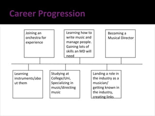 Career Progression
Learning
instruments/abo
ut them
Joining an
orchestra for
experience
Studying at
College/Uni,
Specializing in
music/directing
music
Learning how to
write music and
manage people.
Gaining lots of
skills an MD will
need
Landing a role in
the industry as a
musician/
getting known in
the industry,
creating links
Becoming a
Musical Director
 