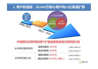 2. 用户的漫延：从5000万核心用户向13亿高速扩散

     5000万           13.4亿大众用户
      核心
      用户
                     4.85亿 9.3亿
                    互联网用户 手机用户




 中国移动互联网的用户扩散速度是桌面互联网的3倍
               桌面互联网=32个月         （2000.3-2002.10）
从1000万到5000万
               移动互联网=10个月         （2011.2-2013.11）


               桌面互联网=42个月         （2002.10-2006.4）
从5000万到1.2亿    移动互联网=12个月（预计）     （2011.11-2013.1）
 