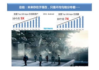 总结：未来存在于现在，只是不均匀地分布着∙∙∙∙∙

 友盟 Top 100 Apps 日活跃用户                      2011 Android     友盟 Top 100 Apps 日流量

10个月       5X                                              10个月        7X


Jan Feb Mar Apr May Jun   Jul Aug Sep Oct                  Jan Feb Mar Apr May Jun   Jul Aug Sep Oct
 