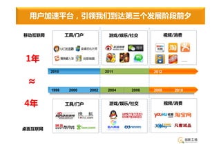 用户加速平台，引领我们到达第三个发展阶段前夕

移动互联网          工具/门户              游戏/娱乐/社交                视频/消费




1年                     谷歌地图
                                                                ……


        2010                    2011               2012


 ≈
        1998    2000     2002    2004
                                    2011   2012
                                            2006   2008      2010


4年             工具/门户              游戏/娱乐/社交                视频/消费




桌面互联网
 