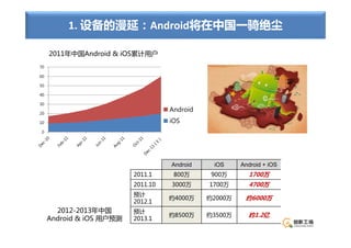 1. 设备的漫延：Android将在中国一骑绝尘

     2011年中国Android&iOS累计用户
70

60

50

40

30

20
                                    Android
10                                  iOS
0




                                    Android    iOS     Android + iOS
                          2011.1     800万      900万      1700万
                          2011.10   3000万     1700万      4700万
                          预计
                                    约4000万    约2000万    约6000万
                          2012.1
       2012-2013年中国       预计
                                    约8500万    约3500万     约1.2亿
     Android&iOS 用户预测   2013.1
 
