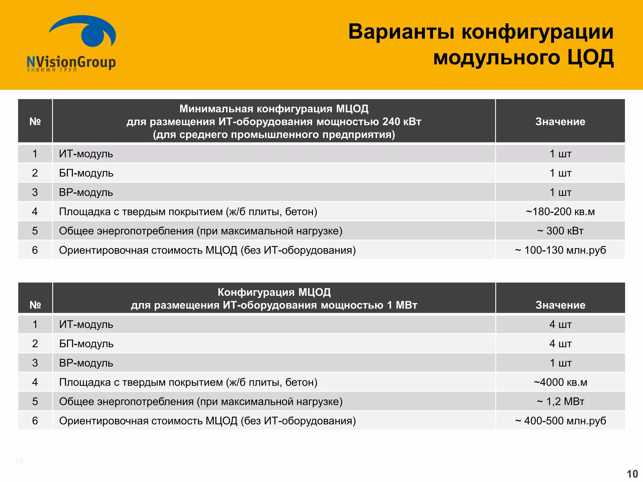10 
Варианты конфигурации модульного ЦОД 
№ 
Минимальная конфигурация МЦОД 
для размещения ИТ-оборудования мощностью 240 кВт 
(для среднего промышленного предприятия) 
Значение 
1 
ИТ-модуль 
1 шт 
2 
БП-модуль 
1 шт 
3 
ВР-модуль 
1 шт 
4 
Площадка с твердым покрытием (ж/б плиты, бетон) 
~180-200 кв.м 
5 
Общее энергопотребления (при максимальной нагрузке) 
~ 300 кВт 
6 
Ориентировочная стоимость МЦОД (без ИТ-оборудования) 
~ 100-130 млн.руб 
№ 
Конфигурация МЦОД 
для размещения ИТ-оборудования мощностью 1 МВт 
Значение 
1 
ИТ-модуль 
4 шт 
2 
БП-модуль 
4 шт 
3 
ВР-модуль 
1 шт 
4 
Площадка с твердым покрытием (ж/б плиты, бетон) 
~4000 кв.м 
5 
Общее энергопотребления (при максимальной нагрузке) 
~ 1,2 МВт 
6 
Ориентировочная стоимость МЦОД (без ИТ-оборудования) 
~ 400-500 млн.руб 
10  
