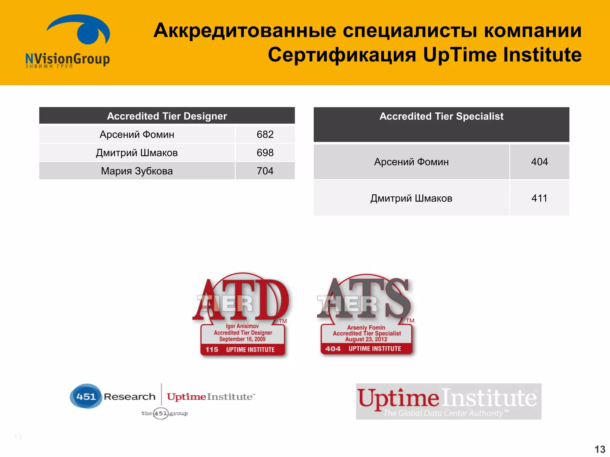 13 
Аккредитованные специалисты компании Сертификация UpTime Institute 
Accredited Tier Designer 
Арсений Фомин 
682 
Дмитрий Шмаков 
698 
Мария Зубкова 
704 
Accredited Tier Specialist 
Арсений Фомин 
404 
Дмитрий Шмаков 
411 
13  