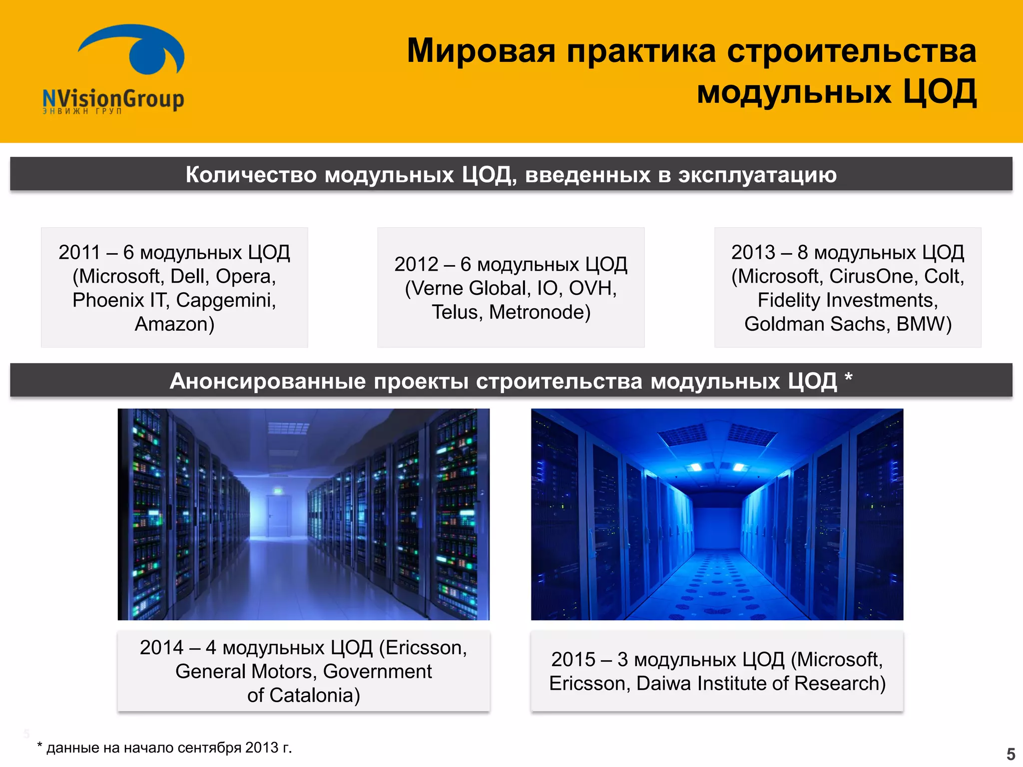 5 
* данные на начало сентября 2013 г. 
Мировая практика строительства модульных ЦОД 
Количество модульных ЦОД, введенных в эксплуатацию 
Анонсированные проекты строительства модульных ЦОД * 
2011 – 6 модульных ЦОД (Microsoft, Dell, Opera, Phoenix IT, Capgemini, Amazon) 
2012 – 6 модульных ЦОД (Verne Global, IO, OVH, Telus, Metronode) 
2013 – 8 модульных ЦОД (Microsoft, CirusOne, Colt, Fidelity Investments, Goldman Sachs, BMW) 
2014 – 4 модульных ЦОД (Ericsson, General Motors, Government of Catalonia) 
2015 – 3 модульных ЦОД (Microsoft, Ericsson, Daiwa Institute of Research) 
5  