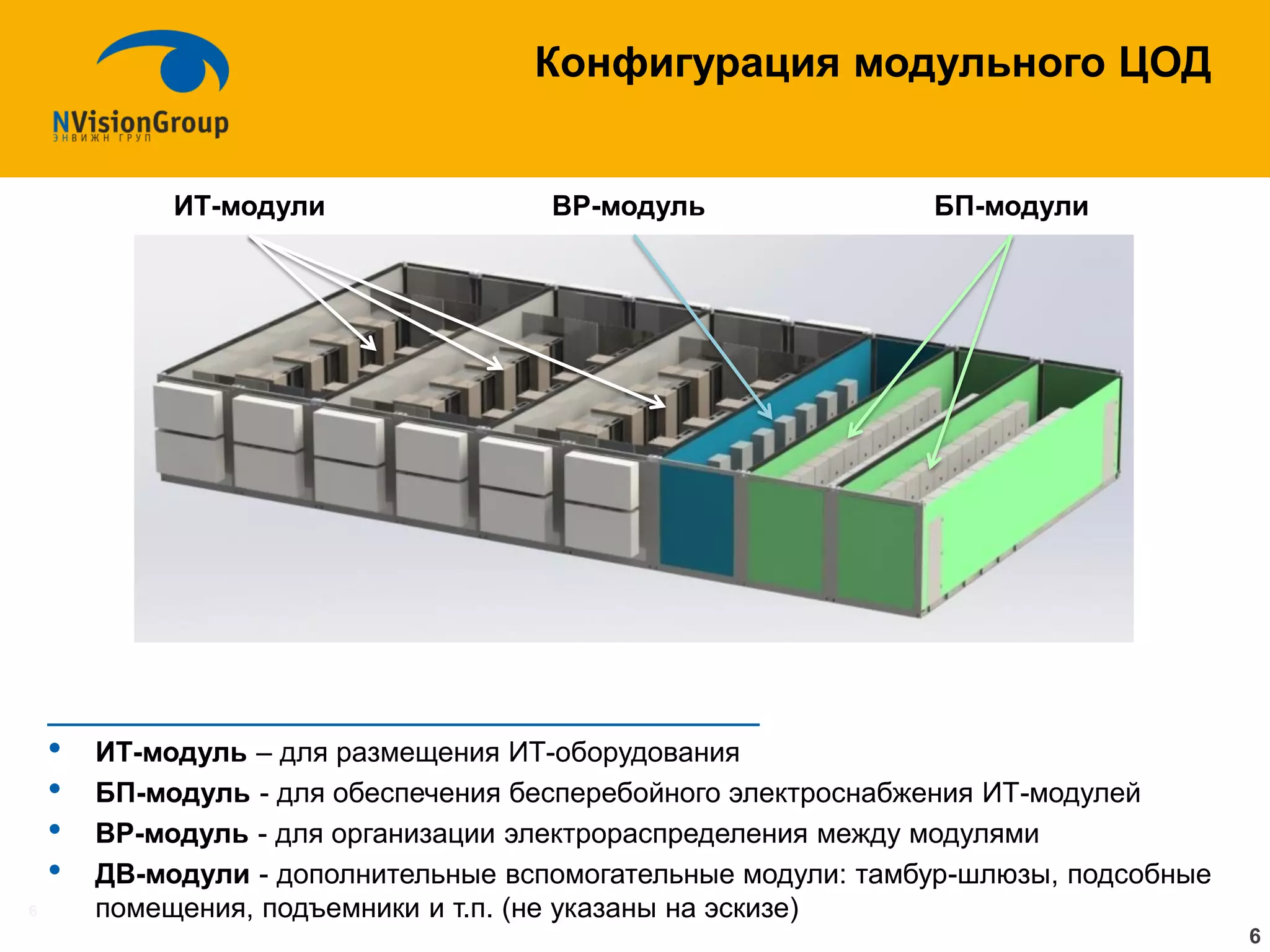 6 
•ИТ-модуль – для размещения ИТ-оборудования 
•БП-модуль - для обеспечения бесперебойного электроснабжения ИТ-модулей 
•ВР-модуль - для организации электрораспределения между модулями 
•ДВ-модули - дополнительные вспомогательные модули: тамбур-шлюзы, подсобные помещения, подъемники и т.п. (не указаны на эскизе) 
Конфигурация модульного ЦОД 
ИТ-модули 
ВР-модуль 
БП-модули 
6  