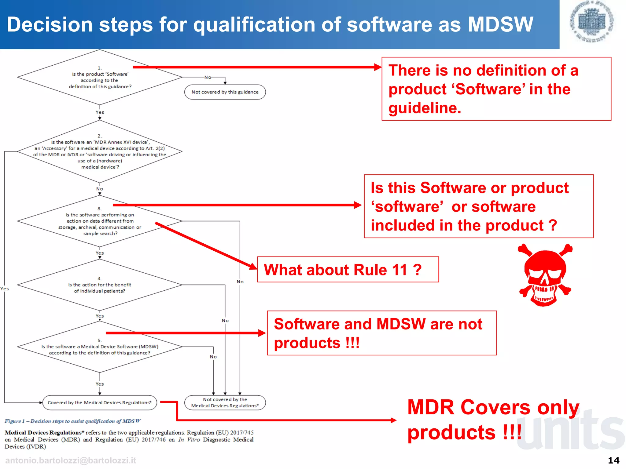 14antonio.bartolozzi@bartolozzi.it
Decision steps for qualification of software as MDSW
There is no definition of a
product ‘Software’ in the
guideline.
Is this Software or product
‘software’ or software
included in the product ?
MDR Covers only
products !!!
Software and MDSW are not
products !!!
What about Rule 11 ?
 