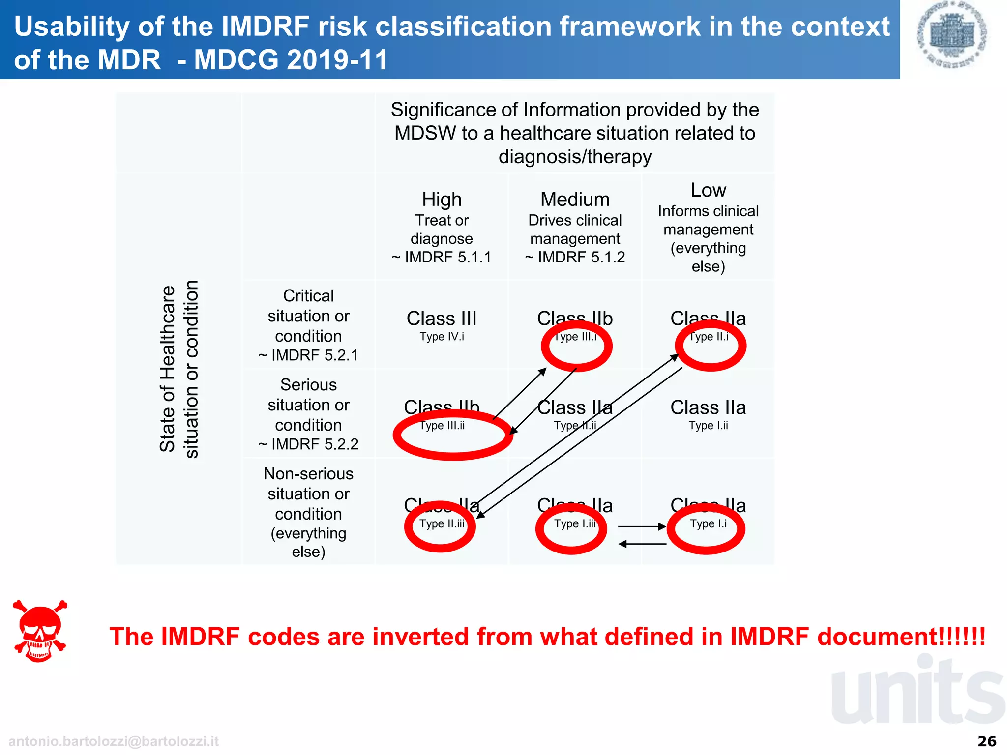 26antonio.bartolozzi@bartolozzi.it
Usability of the IMDRF risk classification framework in the context
of the MDR - MDCG 2019-11
Significance of Information provided by the
MDSW to a healthcare situation related to
diagnosis/therapy
StateofHealthcare
situationorcondition High
Treat or
diagnose
~ IMDRF 5.1.1
Medium
Drives clinical
management
~ IMDRF 5.1.2
Low
Informs clinical
management
(everything
else)
Critical
situation or
condition
~ IMDRF 5.2.1
Class III
Type IV.i
Class IIb
Type III.i
Class IIa
Type II.i
Serious
situation or
condition
~ IMDRF 5.2.2
Class IIb
Type III.ii
Class IIa
Type II.ii
Class IIa
Type I.ii
Non-serious
situation or
condition
(everything
else)
Class IIa
Type II.iii
Class IIa
Type I.iii
Class IIa
Type I.i
The IMDRF codes are inverted from what defined in IMDRF document!!!!!!
 