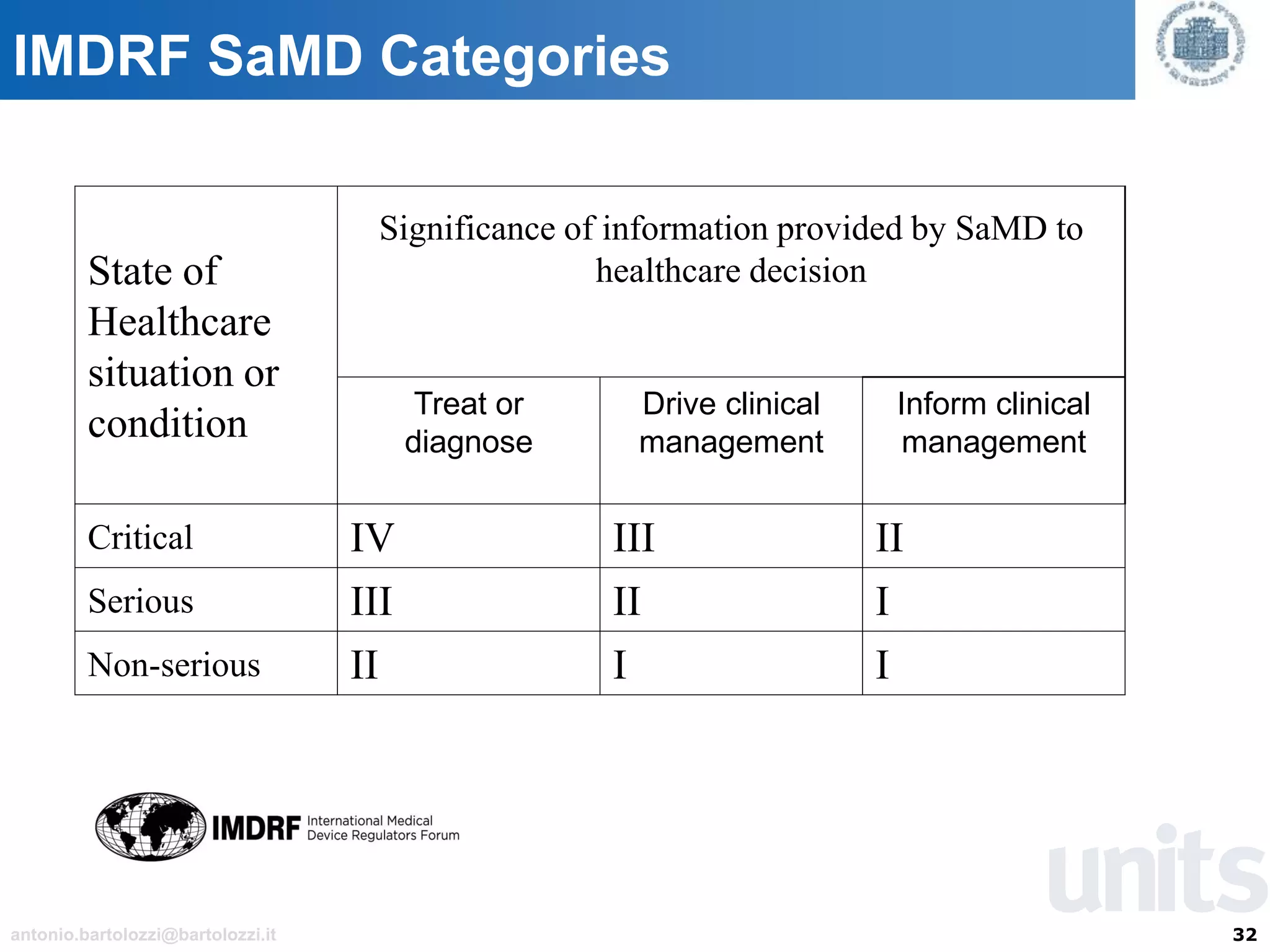 32antonio.bartolozzi@bartolozzi.it
IMDRF SaMD Categories
State of
Healthcare
situation or
condition
Significance of information provided by SaMD to
healthcare decision
Treat or
diagnose
Drive clinical
management
Inform clinical
management
Critical IV III II
Serious III II I
Non-serious II I I
 