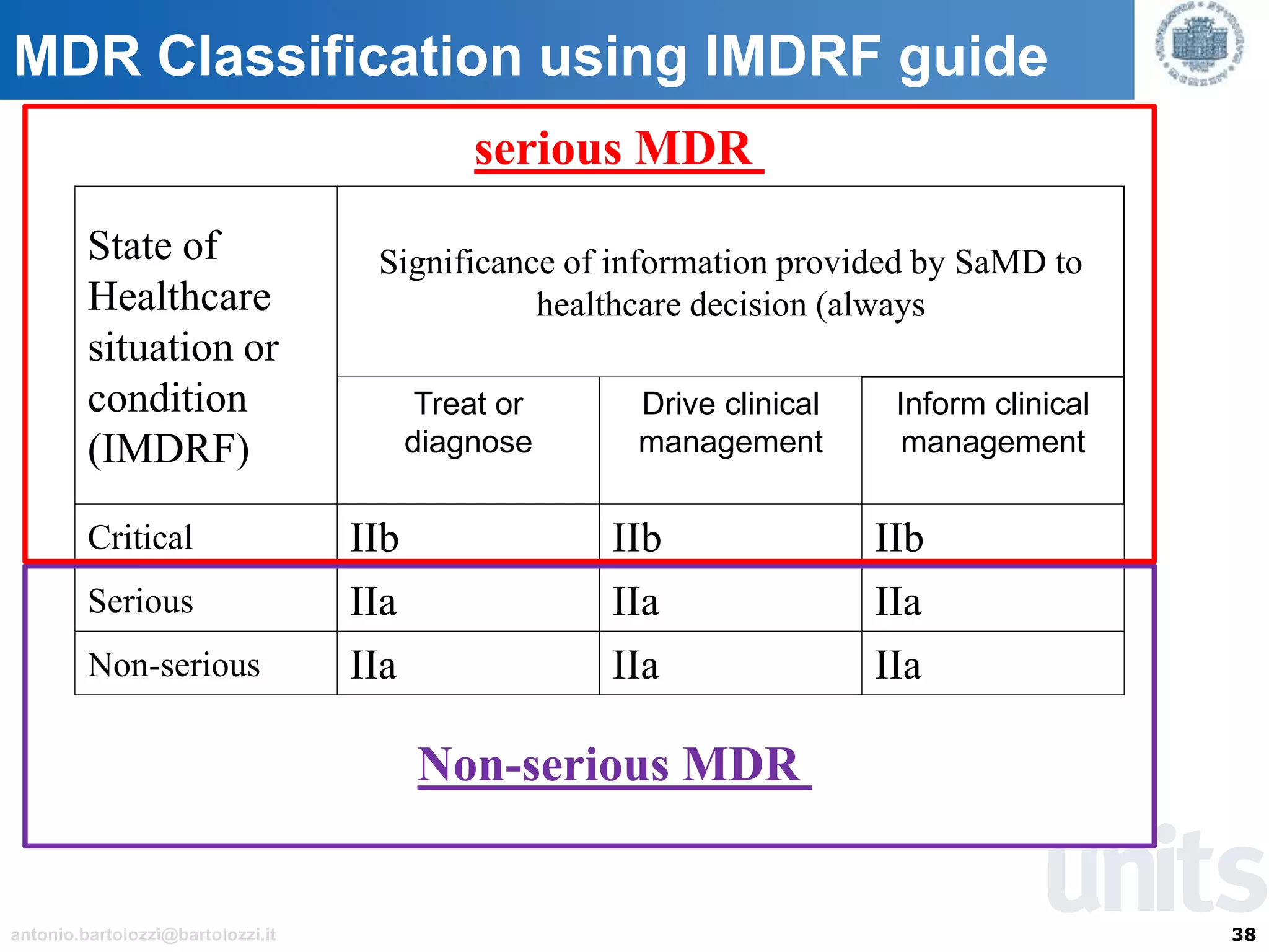 38antonio.bartolozzi@bartolozzi.it
MDR Classification using IMDRF guide
State of
Healthcare
situation or
condition
(IMDRF)
Significance of information provided by SaMD to
healthcare decision (always
Treat or
diagnose
Drive clinical
management
Inform clinical
management
Critical IIb IIb IIb
Serious IIa IIa IIa
Non-serious IIa IIa IIa
Non-serious MDR
serious MDR
 