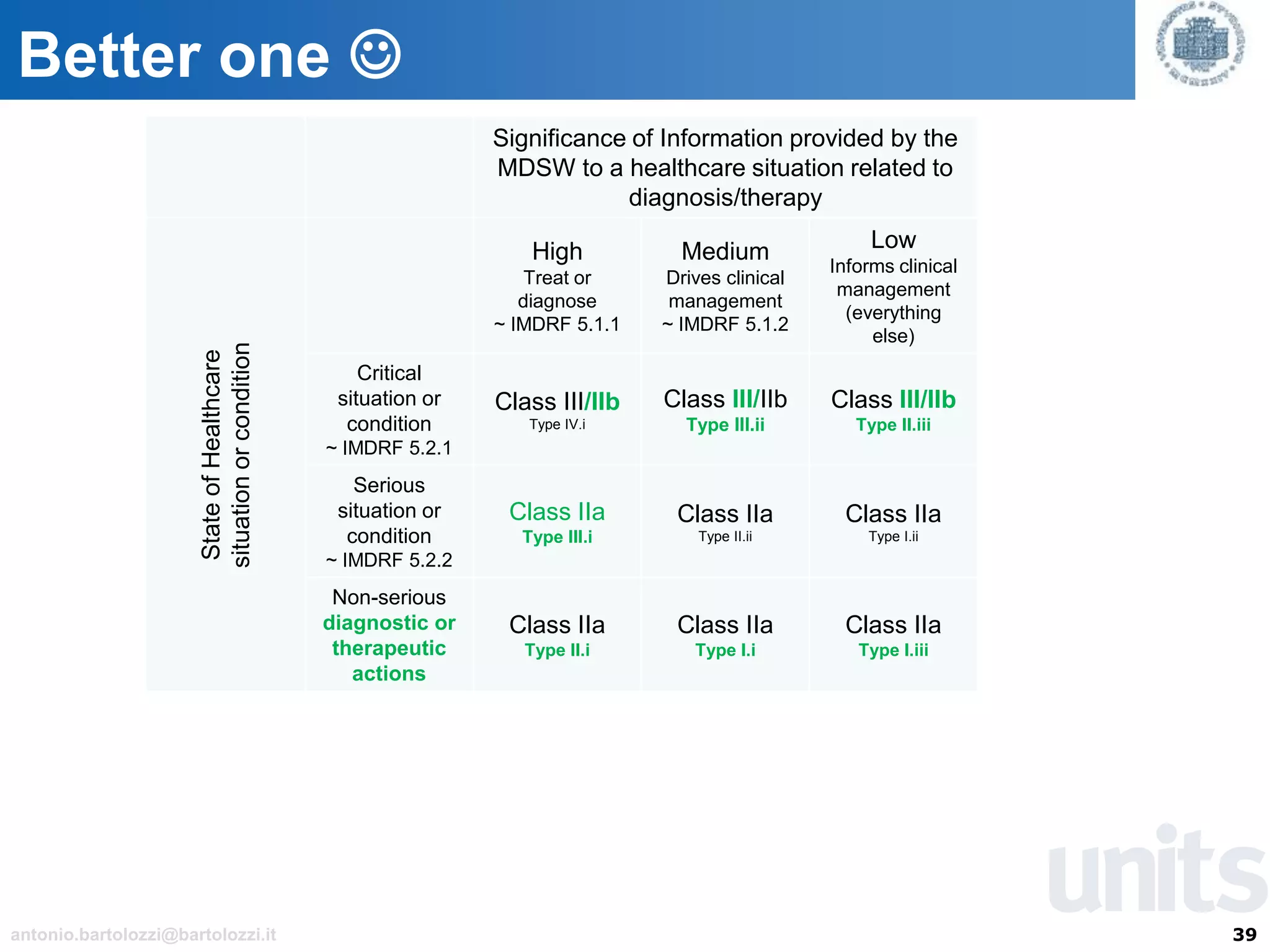 39antonio.bartolozzi@bartolozzi.it
Better one ☺
Significance of Information provided by the
MDSW to a healthcare situation related to
diagnosis/therapy
StateofHealthcare
situationorcondition High
Treat or
diagnose
~ IMDRF 5.1.1
Medium
Drives clinical
management
~ IMDRF 5.1.2
Low
Informs clinical
management
(everything
else)
Critical
situation or
condition
~ IMDRF 5.2.1
Class III/IIb
Type IV.i
Class III/IIb
Type III.ii
Class III/IIb
Type II.iii
Serious
situation or
condition
~ IMDRF 5.2.2
Class IIa
Type III.i
Class IIa
Type II.ii
Class IIa
Type I.ii
Non-serious
diagnostic or
therapeutic
actions
Class IIa
Type II.i
Class IIa
Type I.i
Class IIa
Type I.iii
 