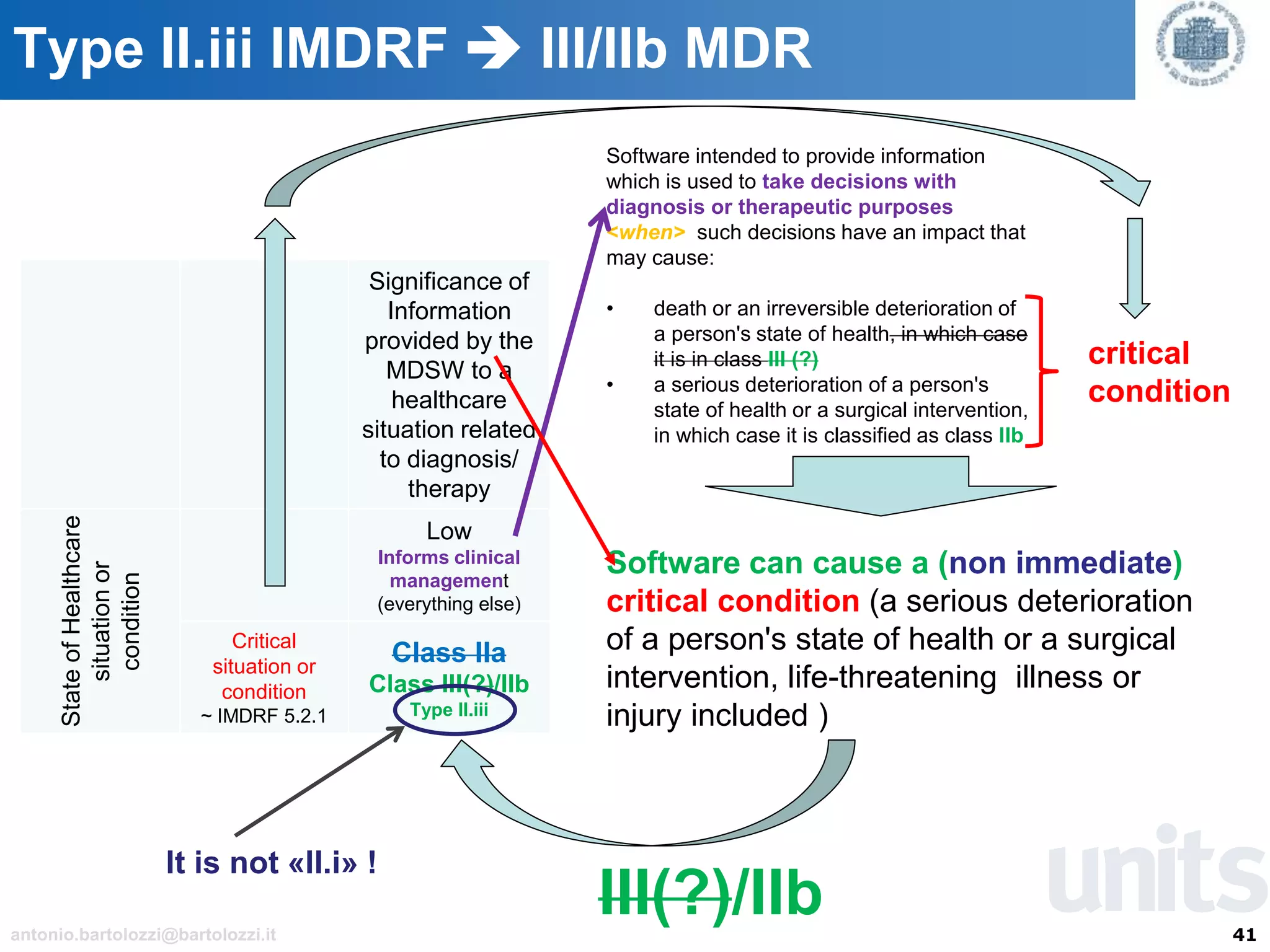41antonio.bartolozzi@bartolozzi.it
Type II.iii IMDRF ➔ III/IIb MDR
Software intended to provide information
which is used to take decisions with
diagnosis or therapeutic purposes
<when> such decisions have an impact that
may cause:
• death or an irreversible deterioration of
a person's state of health, in which case
it is in class III (?)
• a serious deterioration of a person's
state of health or a surgical intervention,
in which case it is classified as class IIb
Significance of
Information
provided by the
MDSW to a
healthcare
situation related
to diagnosis/
therapy
StateofHealthcare
situationor
condition
Low
Informs clinical
management
(everything else)
Critical
situation or
condition
~ IMDRF 5.2.1
Class IIa
Class III(?)/IIb
Type II.iii
Software can cause a (non immediate)
critical condition (a serious deterioration
of a person's state of health or a surgical
intervention, life-threatening illness or
injury included )
III(?)/IIb
critical
condition
It is not «II.i» !
 