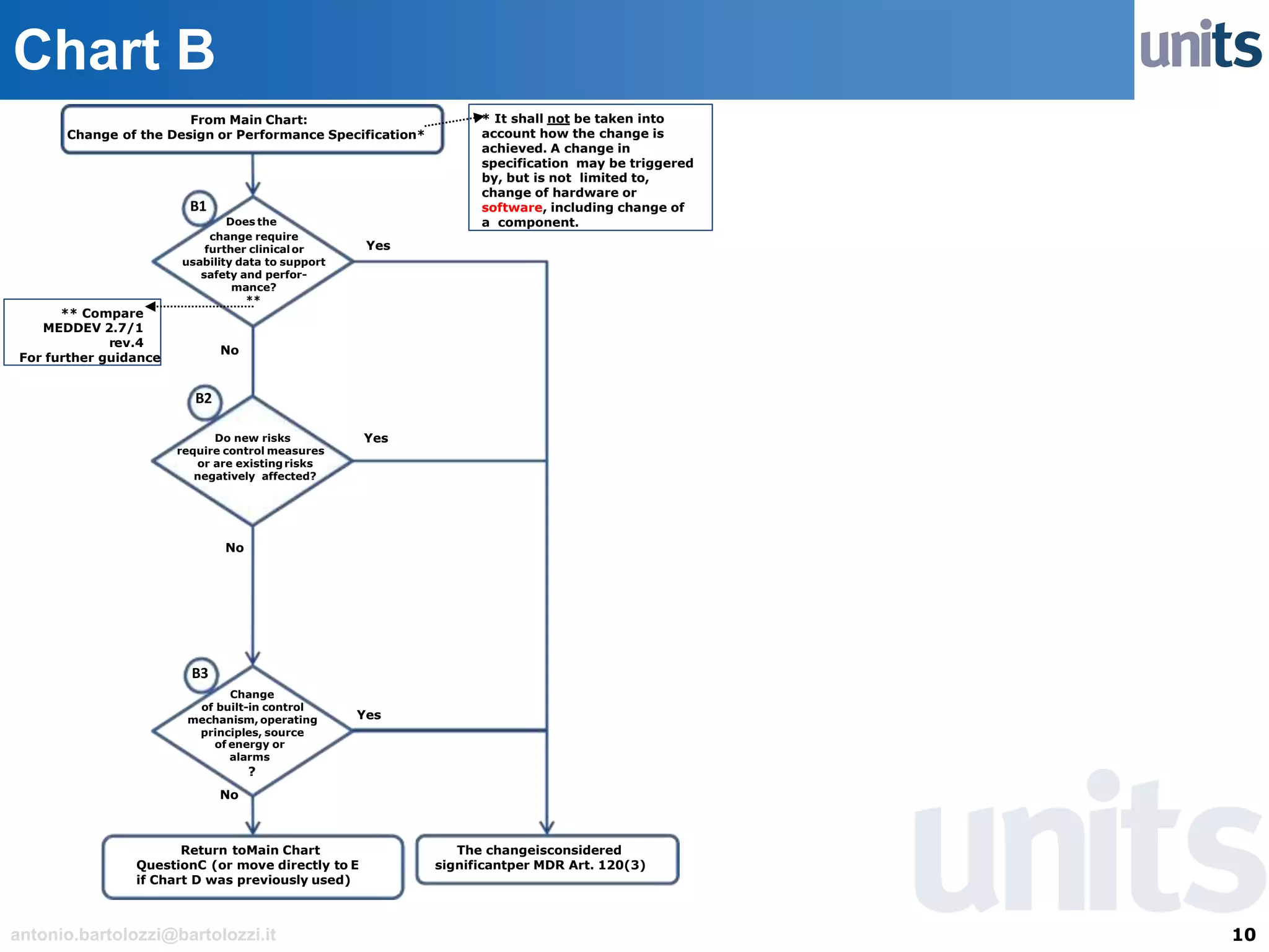 10antonio.bartolozzi@bartolozzi.it
Chart B
From Main Chart:
Change of the Design or Performance Specification*
Yes
No
B1
Yes
Change
of built-in control
mechanism, operating
principles, source
of energy or
alarms
?
No
Return toMain Chart
QuestionC (or move directly to E
if Chart D was previously used)
Yes
B3
The changeisconsidered
significantper MDR Art. 120(3)
* It shall not be taken into
account how the change is
achieved. A change in
specification may be triggered
by, but is not limited to,
change of hardware or
software, including change of
a component.Does the
change require
further clinicalor
usability data to support
safety and perfor-
mance?
**
Do new risks
require control measures
or are existingrisks
negatively affected?
No
B2
** Compare
MEDDEV 2.7/1
rev.4
For further guidance
 