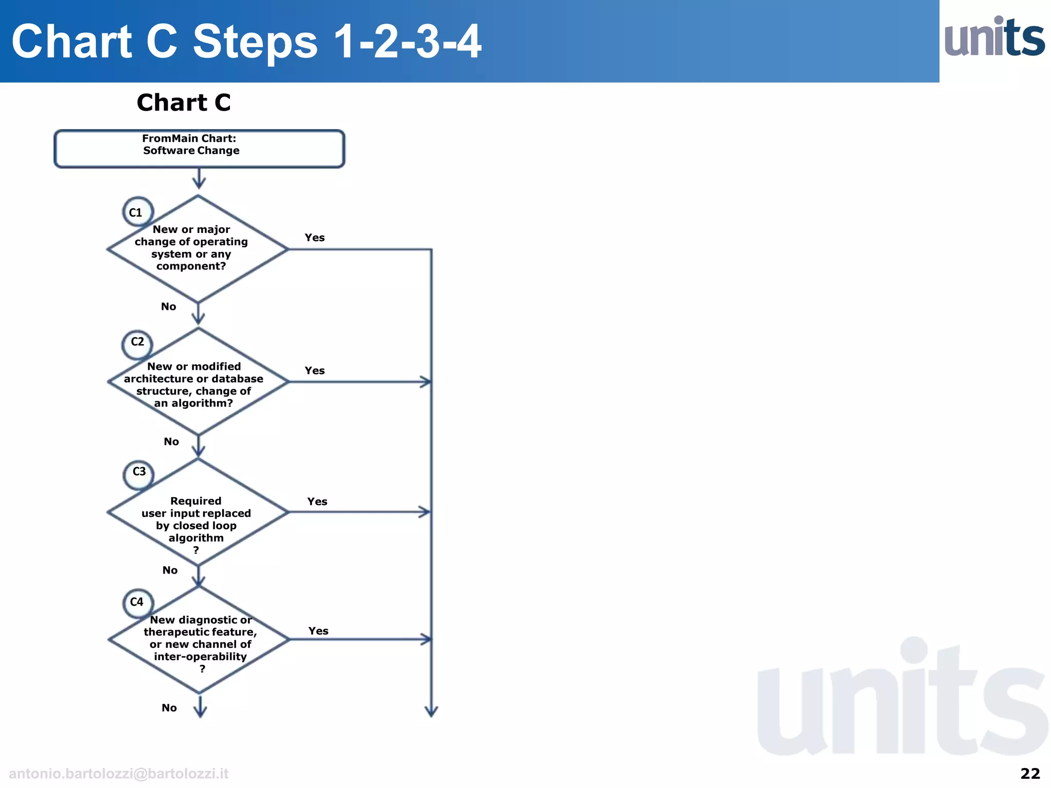 22antonio.bartolozzi@bartolozzi.it
Chart C Steps 1-2-3-4
Chart C
FromMain Chart:
Software Change
New or modified
architecture or database
structure, change of
an algorithm?
Yes
YesRequired
user input replaced
by closed loop
algorithm
?
New or major
change of operating
system or any
component?
Yes
C1
No
C2
No
C3
New diagnostic or
therapeutic feature,
or new channel of
inter-operability
?
Yes
C4
No
No
 