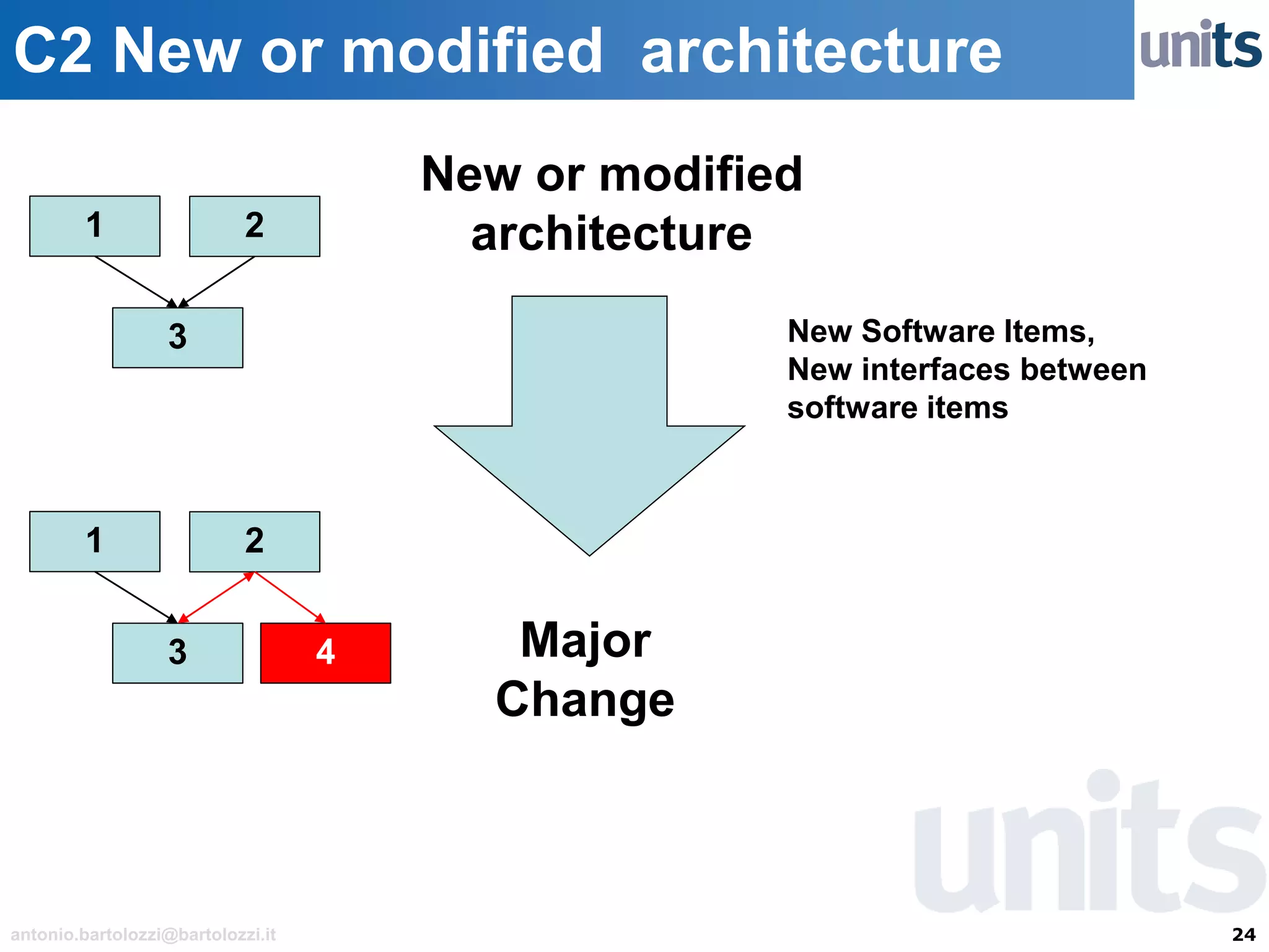 24antonio.bartolozzi@bartolozzi.it
C2 New or modified architecture
New or modified
architecture
Major
Change
New Software Items,
New interfaces between
software items
1
3
2
1
3
2
4
 