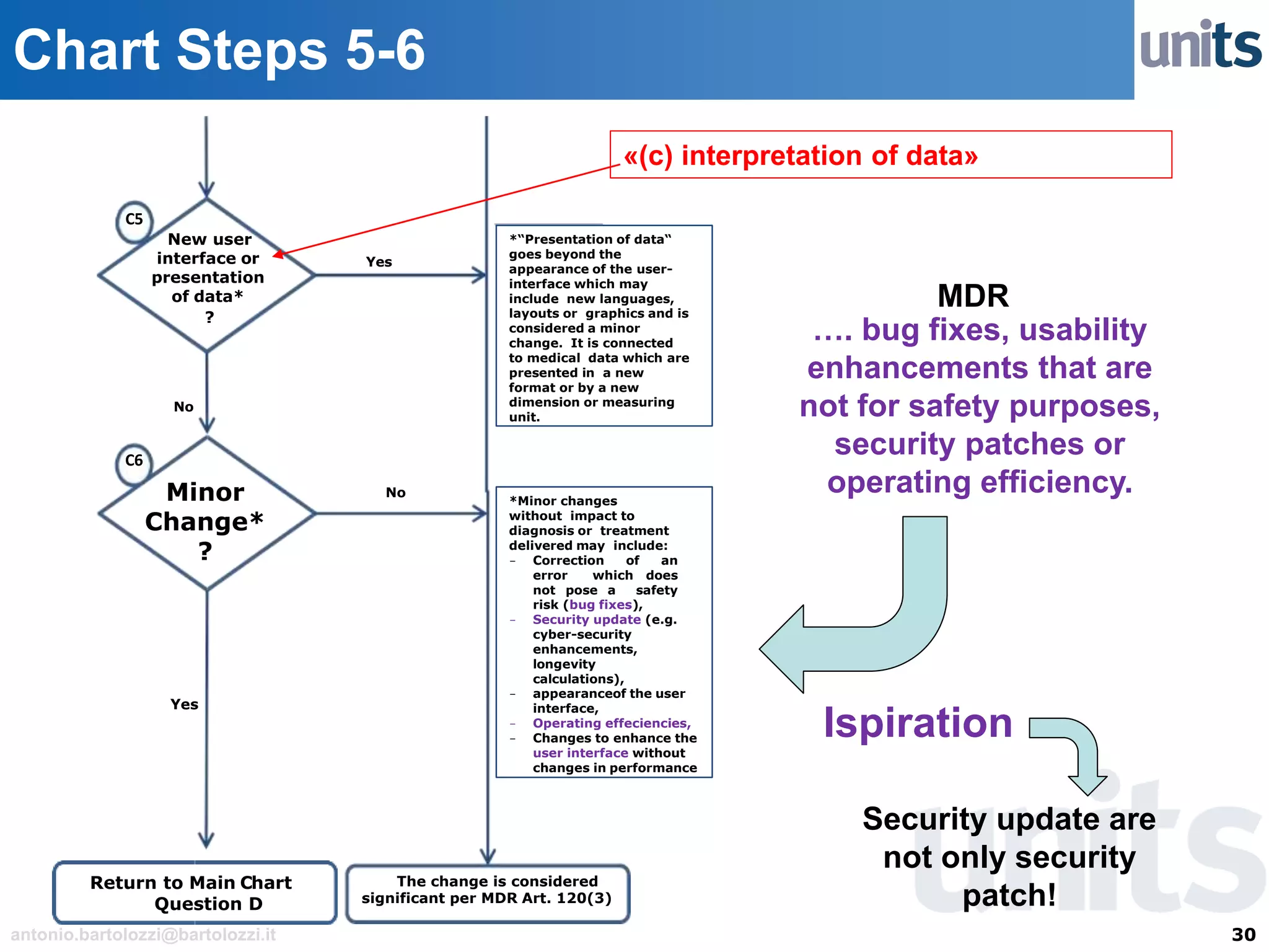 30antonio.bartolozzi@bartolozzi.it
Chart Steps 5-6
Yes
No
Return to Main Chart
Question D
C5
No
New user
interface or
presentation
of data*
?
*“Presentation of data“
goes beyond the
appearance of the user-
interface which may
include new languages,
layouts or graphics and is
considered a minor
change. It is connected
to medical data which are
presented in a new
format or by a new
dimension or measuring
unit.
Yes
*Minor changes
without impact to
diagnosis or treatment
delivered may include:
- Correction of an
error which does
not pose a safety
risk (bug fixes),
- Security update (e.g.
cyber-security
enhancements,
longevity
calculations),
- appearanceof the user
interface,
- Operating effeciencies,
- Changes to enhance the
user interface without
changes in performance
Minor
Change*
?
C6
The change is considered
significant per MDR Art. 120(3)
Ispiration
…. bug fixes, usability
enhancements that are
not for safety purposes,
security patches or
operating efficiency.
Security update are
not only security
patch!
«(c) interpretation of data»
MDR
 