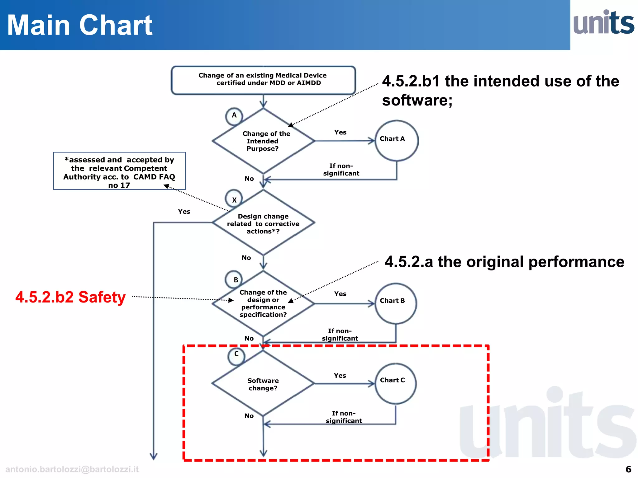 6antonio.bartolozzi@bartolozzi.it
Main Chart
Change of an existing Medical Device
certified under MDD or AIMDD
Change of the
Intended
Purpose?
Software
change?
Chart A
Chart B
Chart C
Yes
Yes
Yes
No
No If non-
significant
If non-
significant
If non-
significant
A
C
Change of the
design or
performance
specification?
No
No
Design change
related to corrective
actions*?
*assessed and accepted by
the relevant Competent
Authority acc. to CAMD FAQ
no 17
Yes
X
B
4.5.2.b1 the intended use of the
software;
4.5.2.a the original performance
4.5.2.b2 Safety
 