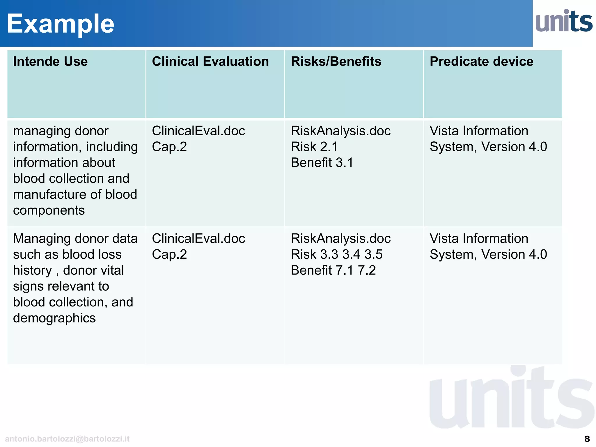 8antonio.bartolozzi@bartolozzi.it
Example
Intende Use Clinical Evaluation Risks/Benefits Predicate device
managing donor
information, including
information about
blood collection and
manufacture of blood
components
ClinicalEval.doc
Cap.2
RiskAnalysis.doc
Risk 2.1
Benefit 3.1
Vista Information
System, Version 4.0
Managing donor data
such as blood loss
history , donor vital
signs relevant to
blood collection, and
demographics
ClinicalEval.doc
Cap.2
RiskAnalysis.doc
Risk 3.3 3.4 3.5
Benefit 7.1 7.2
Vista Information
System, Version 4.0
 
