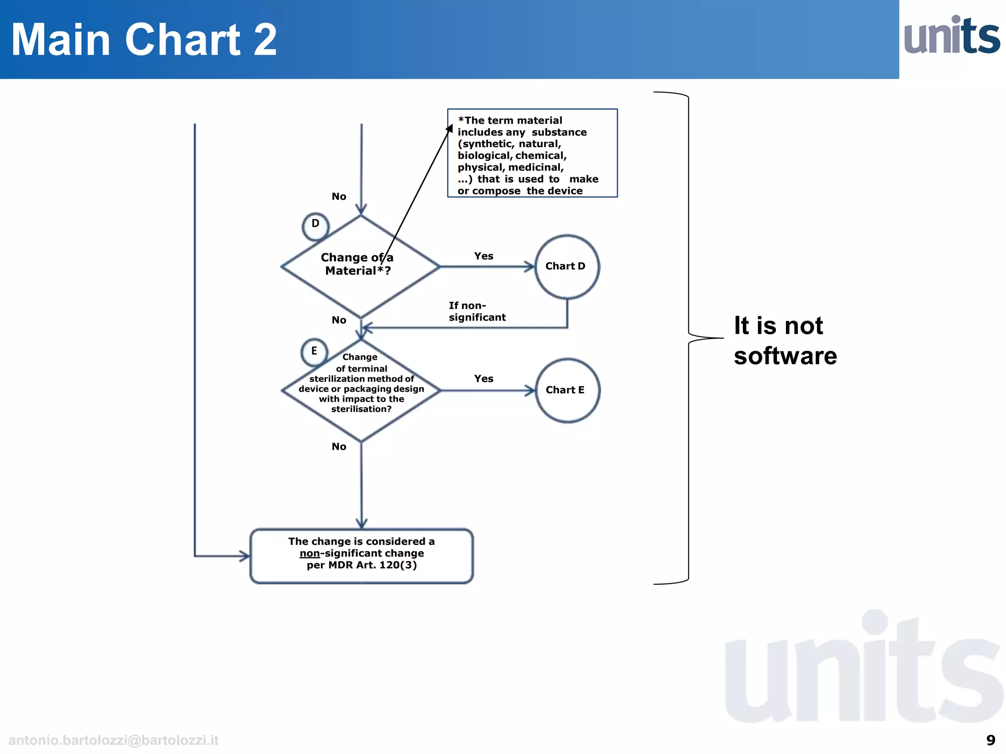 9antonio.bartolozzi@bartolozzi.it
Main Chart 2
Change of a
Material*?
Change
of terminal
sterilization method of
device or packaging design
with impact to the
sterilisation?
Chart D
Chart E
The change is considered a
non-significant change
per MDR Art. 120(3)
Yes
Yes
No
No
If non-
significant
No
D
E
*The term material
includes any substance
(synthetic, natural,
biological, chemical,
physical, medicinal,
...) that is used to make
or compose the device
It is not
software
 
