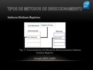 Indirecto Mediante Registros:




          Fig. 5. Funcionamiento del Método de Direccionamiento Indirecto
                           mediante Registros

                        Ejemplo: MOV A,@R0
 