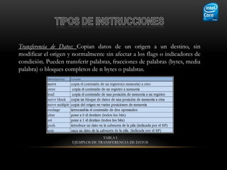 Transferencia de Datos: Copian datos de un origen a un destino, sin
modificar el origen y normalmente sin afectar a los flags o indicadores de
condición. Pueden transferir palabras, fracciones de palabras (bytes, media
palabra) o bloques completos de n bytes o palabras.




                                    TABLA I
                      EJEMPLOS DE TRANSFERENCIA DE DATOS
 