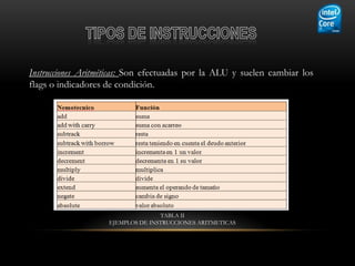 Instrucciones Aritméticas: Son efectuadas por la ALU y suelen cambiar los
flags o indicadores de condición.




                                   TABLA II
                    EJEMPLOS DE INSTRUCCIONES ARITMETICAS
 