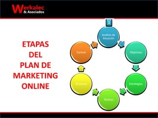 ETAPAS
DEL
PLAN DE
MARKETING
ONLINE
Análisis de
Situación
Objetivos
Estrategias
Tácticas
Acciones
Control
1
 