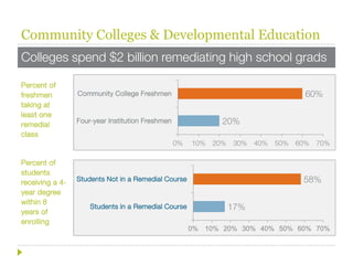 Community Colleges & Developmental Education
Colleges spend $2 billion remediating high school grads

Percent of
freshmen         Community College Freshmen                                            60%
taking at
least one
remedial
                 Four-year Institution Freshmen                20%
class
                                                  0%   10%   20%   30%   40%   50%   60%   70%

Percent of
students
receiving a 4-   Students Not in a Remedial Course                                    58%
year degree
within 8
years of
                     Students in a Remedial Course                 17%
enrolling
                                                       0% 10% 20% 30% 40% 50% 60% 70%
 