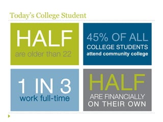 Today’s College Student


 HALF
 are older than 22
                          45% OF ALL
                          COLLEGE STUDENTS
                          attend community college




  1 IN 3 HALF
  work full-time          ARE FINANCIALLY
                          ON THEIR OWN
 