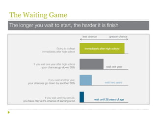 The Waiting Game
The longer you wait to start, the harder it is finish

                                                        less chance           greater chance



                                  Going to college       immediately after high school
                      immediately after high school



               If you wait one year after high school
                       your chances go down 50%                            wait one year




                          If you wait another year,
          your chances go down by another 50%                             wait two years




                       If you wait until you are 26,
                                                                 wait until 26 years of age
      you have only a 3% chance of earning a BA
 