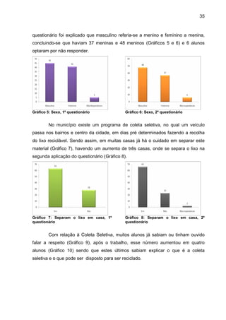 35
questionário foi explicado que masculino referia-se a menino e feminino a menina,
concluindo-se que haviam 37 meninas e 48 meninos (Gráficos 5 e 6) e 6 alunos
optaram por não responder.
Gráfico 5: Sexo, 1º questionário Gráfico 6: Sexo, 2º questionário
No município existe um programa de coleta seletiva, no qual um veículo
passa nos bairros e centro da cidade, em dias pré determinados fazendo a recolha
do lixo reciclável. Sendo assim, em muitas casas já há o cuidado em separar este
material (Gráfico 7), havendo um aumento de três casas, onde se separa o lixo na
segunda aplicação do questionário (Gráfico 8).
Gráfico 7: Separam o lixo em casa, 1º
questionário
Gráfico 8: Separam o lixo em casa, 2º
questionário
Com relação à Coleta Seletiva, muitos alunos já sabiam ou tinham ouvido
falar a respeito (Gráfico 9), após o trabalho, esse número aumentou em quatro
alunos (Gráfico 10) sendo que estes últimos sabiam explicar o que é a coleta
seletiva e o que pode ser disposto para ser reciclado.
 