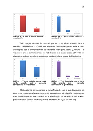 36
Gráfico 9: O que é Coleta Seletiva, 1º
questionário
Gráfico 10: O que é Coleta Seletiva, 2º
questionário
Com relação ao tipo de material que as cores verde, amarelo, azul e
vermelho representam, o número dos que não sabiam passou de trinta e cinco
alunos para seis e dos que sabiam de cinquenta e seis para oitenta (Gráficos 11 e
12). Vários alunos comentaram de ter visto lixeiras com essas cores na UTFPR, em
alguns mercados e também em postos de combustíveis na cidade de Medianeira.
Gráfico 11: Tipo de material que as cores
verde, amarelo, azul e vermelho
representam, 1º questionário
Gráfico 12: Tipo de material que as cores
verde, amarelo, azul e vermelho
representam, 2º questionário
Muitos alunos apresentavam a consciência de que o uso desregrado da
água pode ocasionar a falta da mesma em sua realidade (Gráfico 13). Notou-se que
mais alunos captaram este conceito após a realização do trabalho, o qual auxiliou
para tirar várias duvidas sobre captação e o consumo da água (Gráfico 14).
 