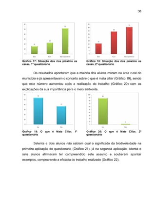 38
Gráfico 17: Situação dos rios próximo as
casas, 1º questionário
Gráfico 18: Situação dos rios próximo as
casas, 2º questionário
Os resultados apontaram que a maioria dos alunos moram na área rural do
município e já apresentavam o conceito sobre o que é mata ciliar (Gráfico 19), sendo
que este número aumentou após a realização do trabalho (Gráfico 20) com as
explicações da sua importância para o meio ambiente.
Gráfico 19: O que é Mata Ciliar, 1º
questionário
Gráfico 20: O que é Mata Ciliar, 2º
questionário
Setenta e dois alunos não sabiam qual o significado da biodiversidade na
primeira aplicação do questionário (Gráfico 21), já na segunda aplicação, oitenta e
sete alunos afirmaram ter compreendido este assunto e souberam apontar
exemplos, comprovando a eficácia do trabalho realizado (Gráfico 22).
 